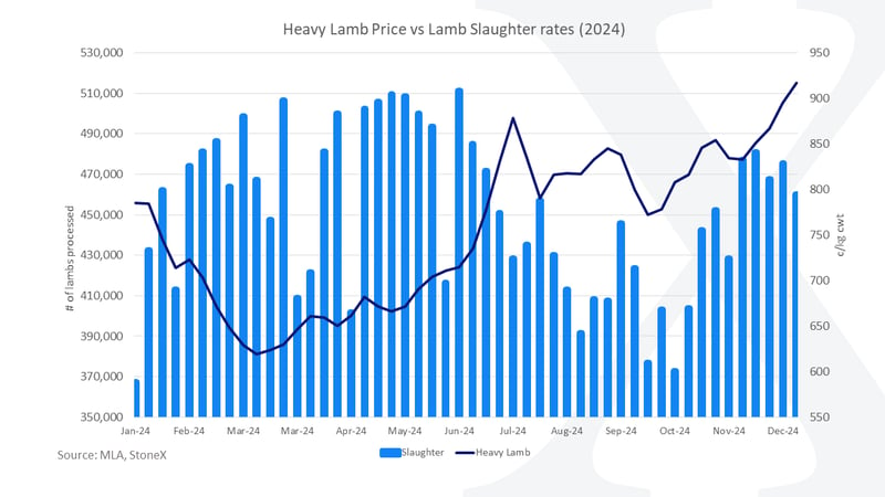 Heavy Lamb Price vs 2024 Lamb Slaughter rates