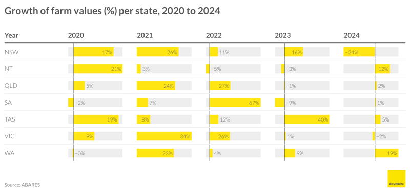 Ray White farm values growth by state