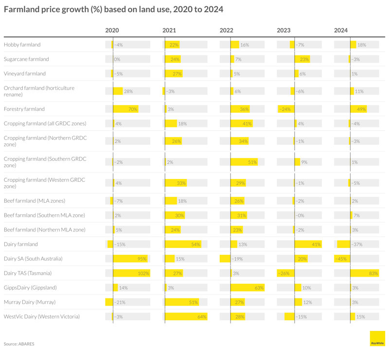 Ray White farmland prices by land use