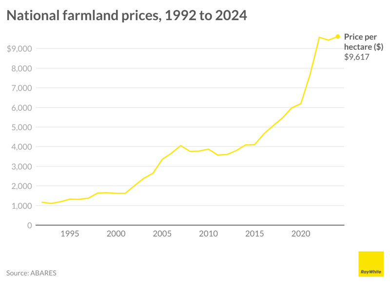 Ray White national farmland values