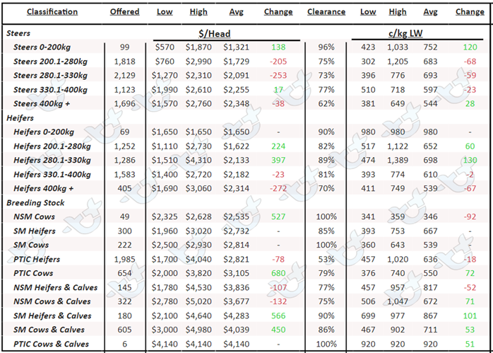 Table 1: AuctionsPlus National Cattle Prices
