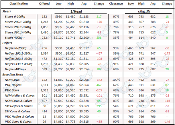 AuctionsPlus National Cattle Prices