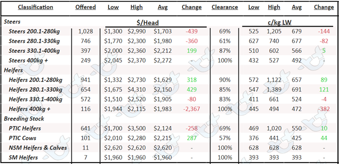 Table 2: AuctionsPlus Queensland Cattle Prices