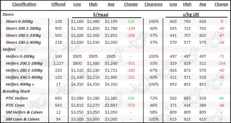AuctionsPlus Queensland Cattle Prices