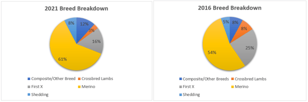 2016 vs 2021