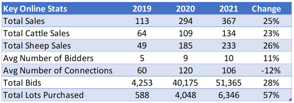 2021 Busiest Stud Season in AuctionsPlus History - Key Online Stats