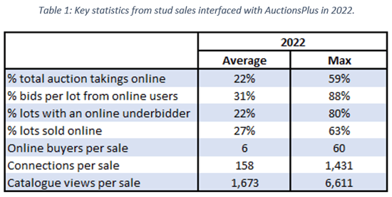 2022 spring stud season wrap auctionsplus marketpulse 2