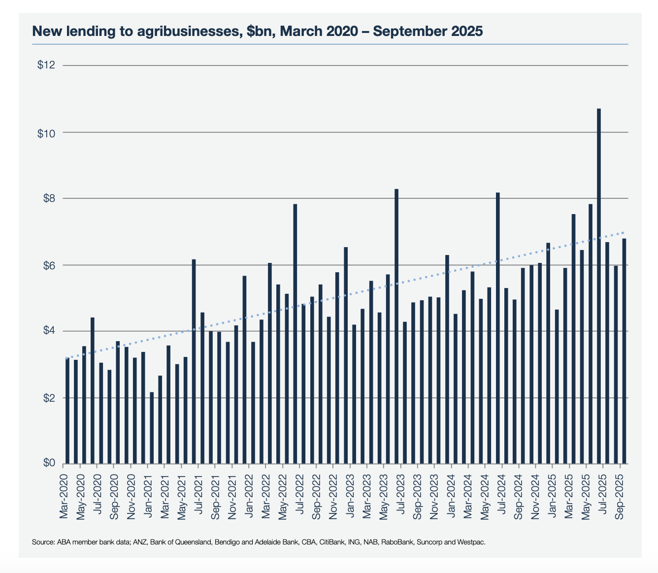 2025 Banking in Agribusiness