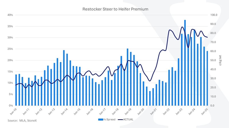 A+ Article 17 - RS Steer vs RS Heifer Price Spreads_