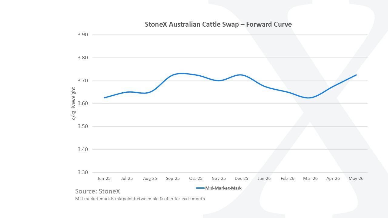 A+ Charts - Article 16 - SNEX Swaps Fwd Curve