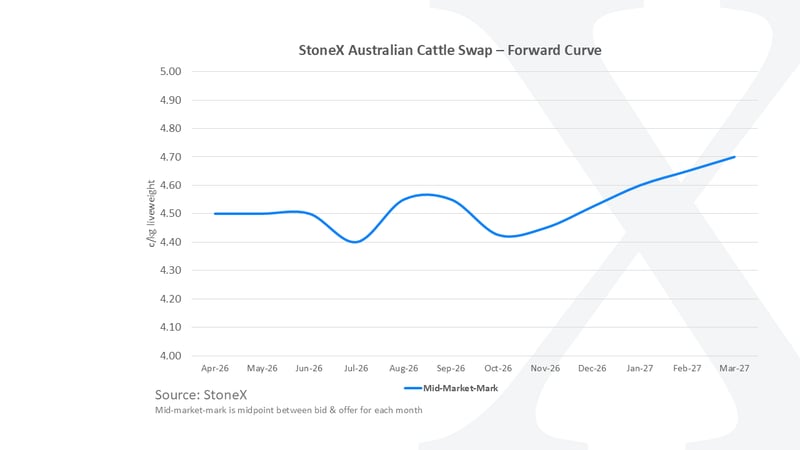 A+ Charts - Article 37 - SNEX Swaps Fwd Curve