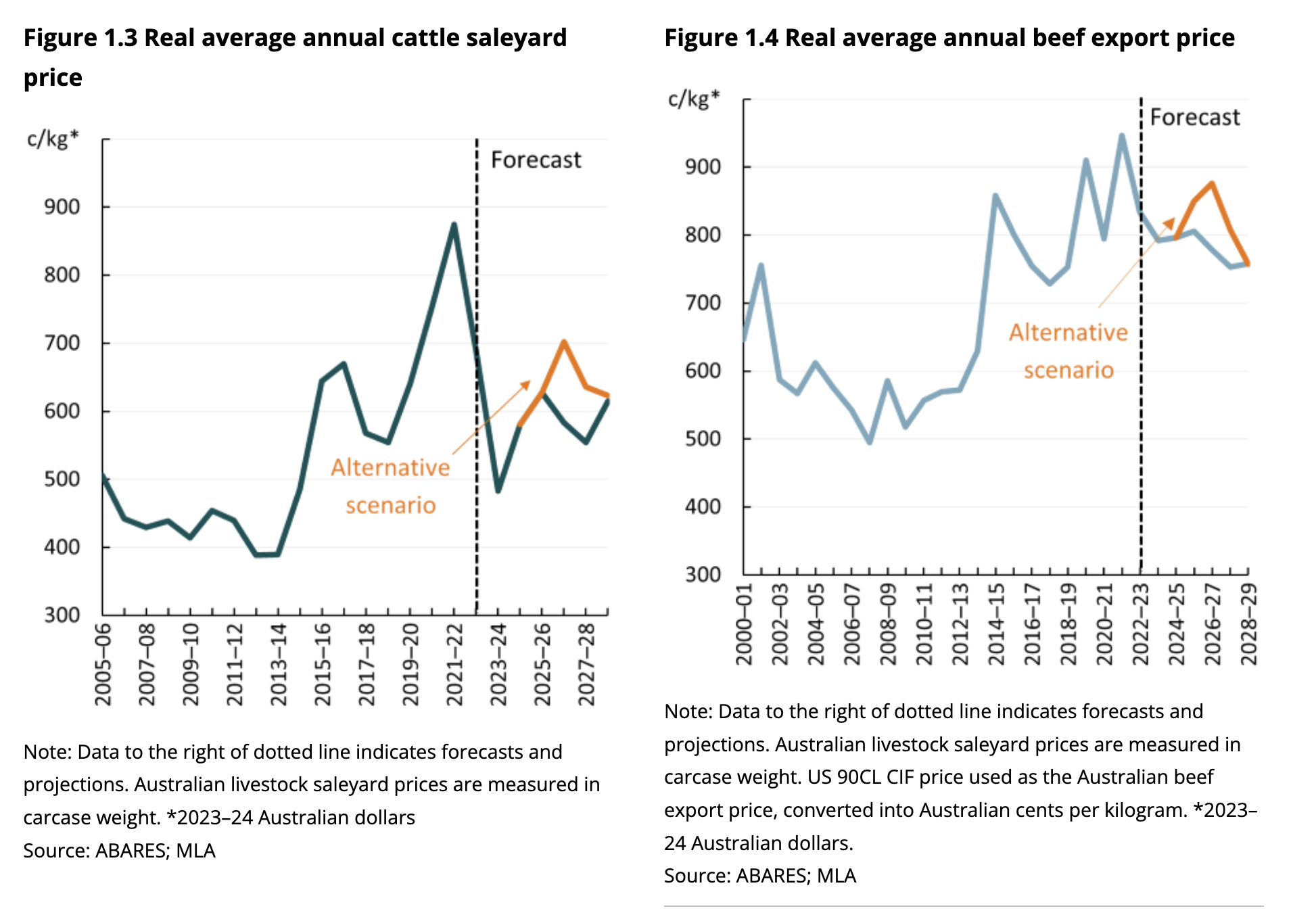 ABARES beef prices