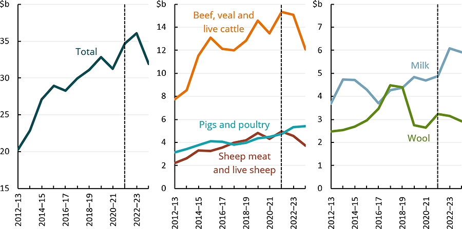 ABARES prices