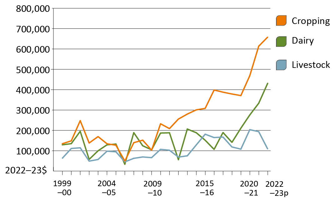 ABARES Graph
