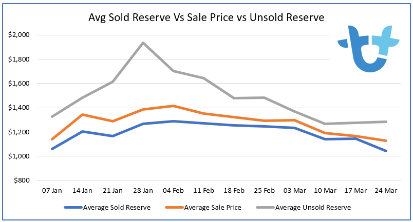 AVg sold vs reserve