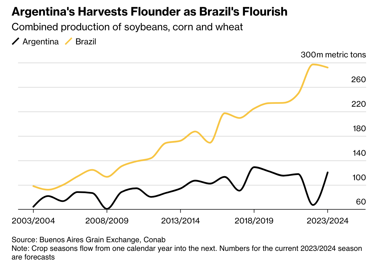 Argentina crops