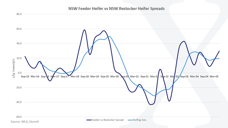 Article 18 - Heifer price spreads_