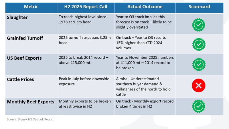 Article 29 - Bold calls table