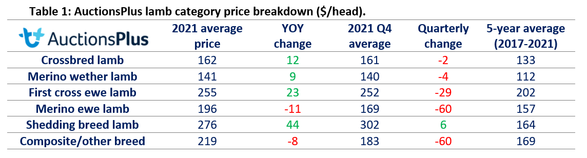 AuctionsPlus Lamb Breed Breakdown