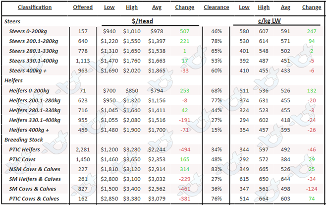 AuctionsPlus National Cattle Prices 20.1.23