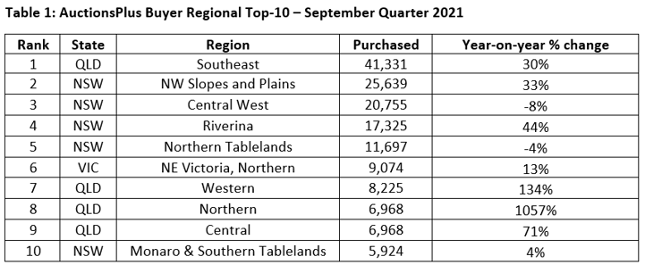 AuctionsPlus Quarterly “Buyer and Seller Regional Rankings” 3