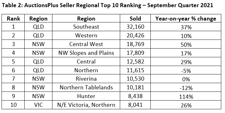 AuctionsPlus Quarterly “Buyer and Seller Regional Rankings” 4