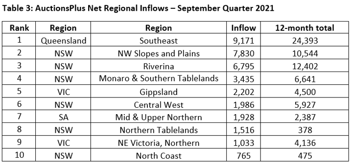 AuctionsPlus Quarterly “Buyer and Seller Regional Rankings” 5