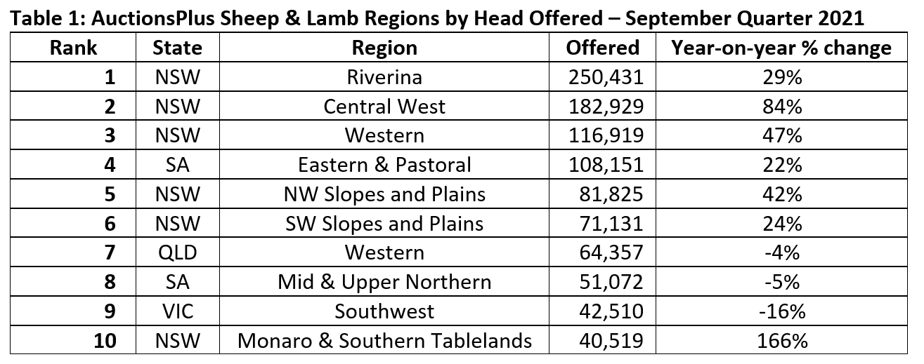 AuctionsPlus Sheep & Lamb Regions by Head Offered - September Quarter