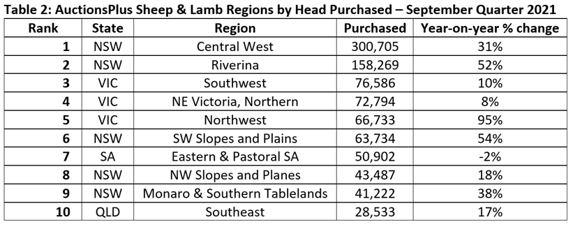 AuctionsPlus Sheep & Lamb Regions by Head Purchased - September Quarter 2021