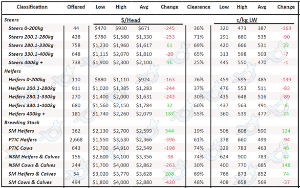 AuctionsPlus Weekly Cattle Summary – Friday 16th December 2022 table 1