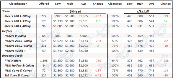 AuctionsPlus Weekly Cattle Summary – Friday 16th December 2022 table 2