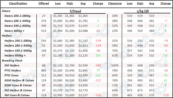 AuctionsPlus Weekly Cattle Summary – Friday 16th December 2022 table 3