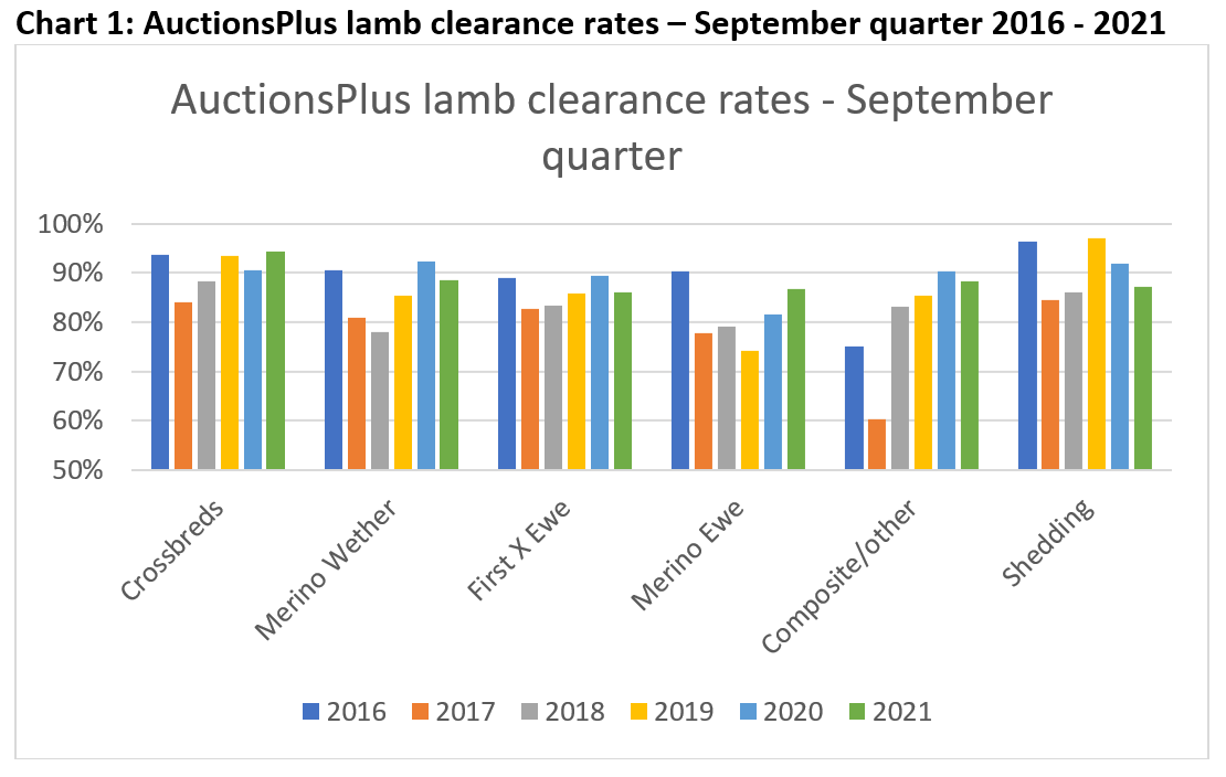 AuctionsPlus lamb clearance rates - September quarter 2016 - 2021