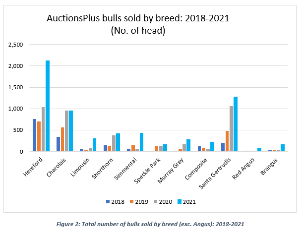 AuctionsPlus markepulse bulls sold by breed 2018-2021 No.of Head 22.6.22