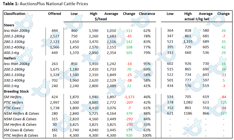 AuctionsPlus market comments 20.5.22 table 1 national cattle prices