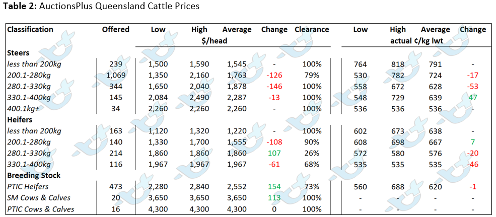 AuctionsPlus market comments 20.5.22 table 2 queensland cattle prices