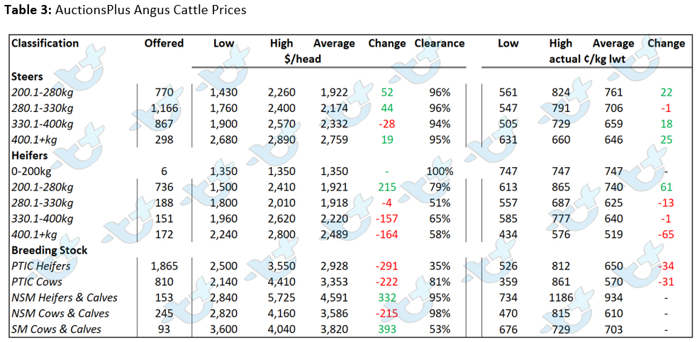 AuctionsPlus market comments 20.5.22 table 3 angus cattle prices