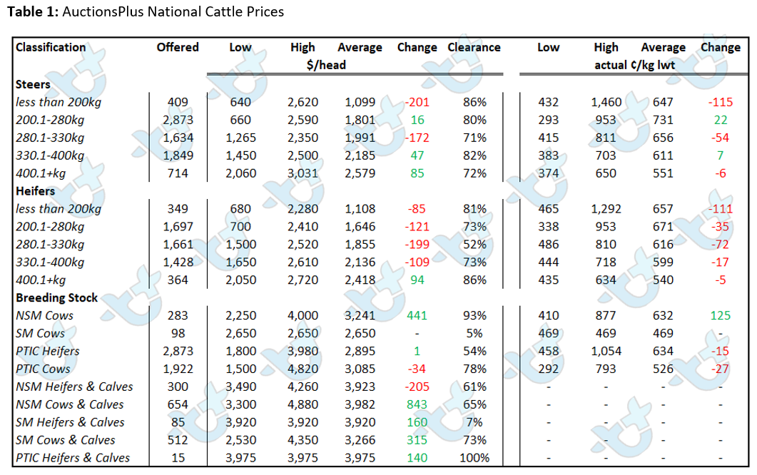 Auctionsplus  National Cattle Prices Table 1 cattle comments 6.5.22