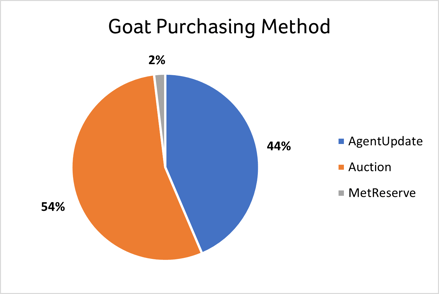 Auctionsplus Goat Purchasing Method 9.12.22