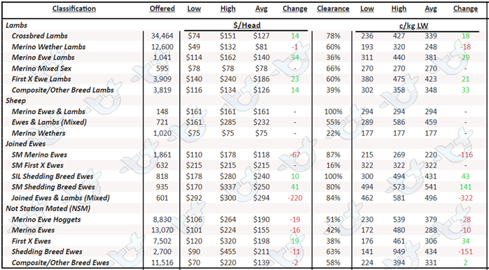 Auctionsplus Lamb and Sheep chart 1 16.12.22