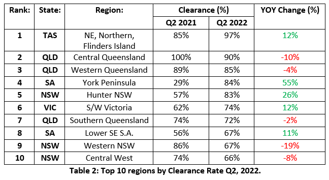 Auctionsplus Market Pulse top 10 regions by clearance rate q2 2022 15.8.22