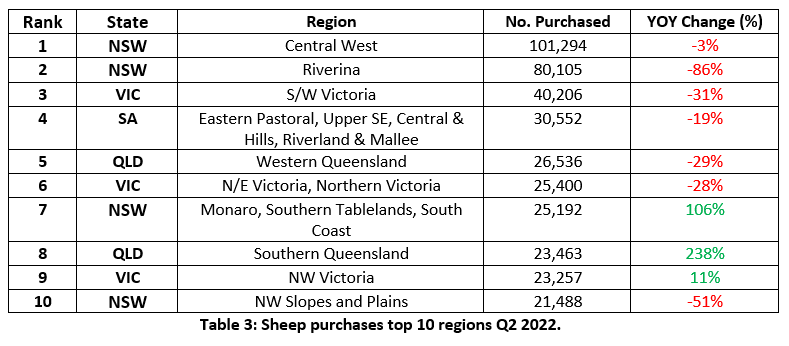 Auctionsplus Market Pulse top 10 sheep purchasing regions q2  2022 15.8.22