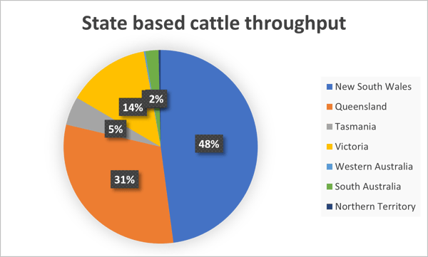 Auctionsplus MarketPulse state based cattle throughput 16.8.22