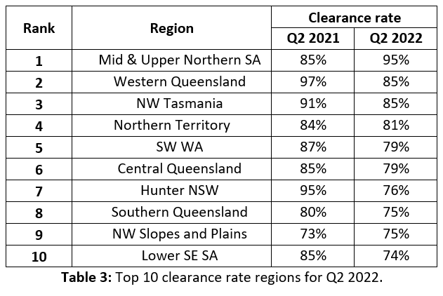 Auctionsplus MarketPulse top 10 clearance q2 16.8.22