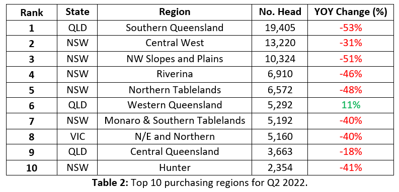 Auctionsplus MarketPulse top 10 purchasing regions Table 2 16.8.22