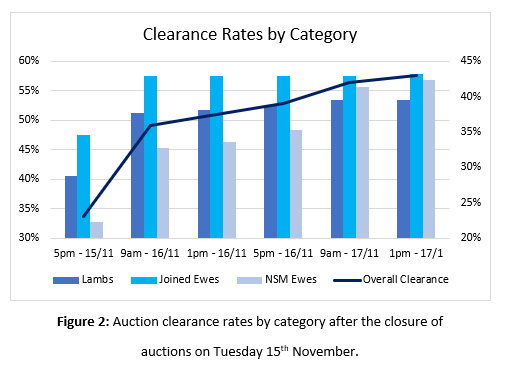 Auctionsplus Marketpulse Auctionsplus 2022 clearance rates by category after the closure of auctions of tuesday 15th november 17.11.22