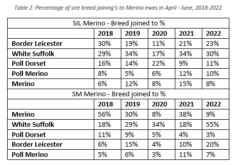 Auctionsplus Marketpulse Table 2 Percentage of sire breed joning to merino ewes in april - june 2018-2022 30.5.22-1