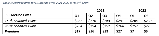 Auctionsplus Marketpulse average price for sil merino ewes 2021-2022 ytd 24th may 30.5.22