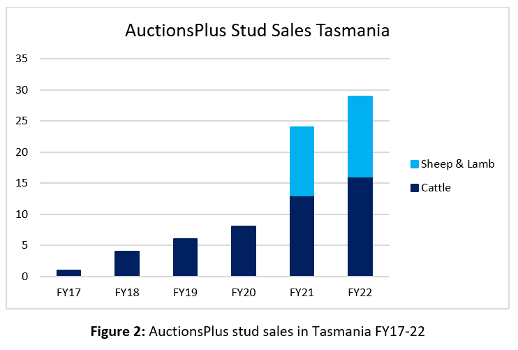 Auctionsplus Marketpulse stud sales tas 28.7.22