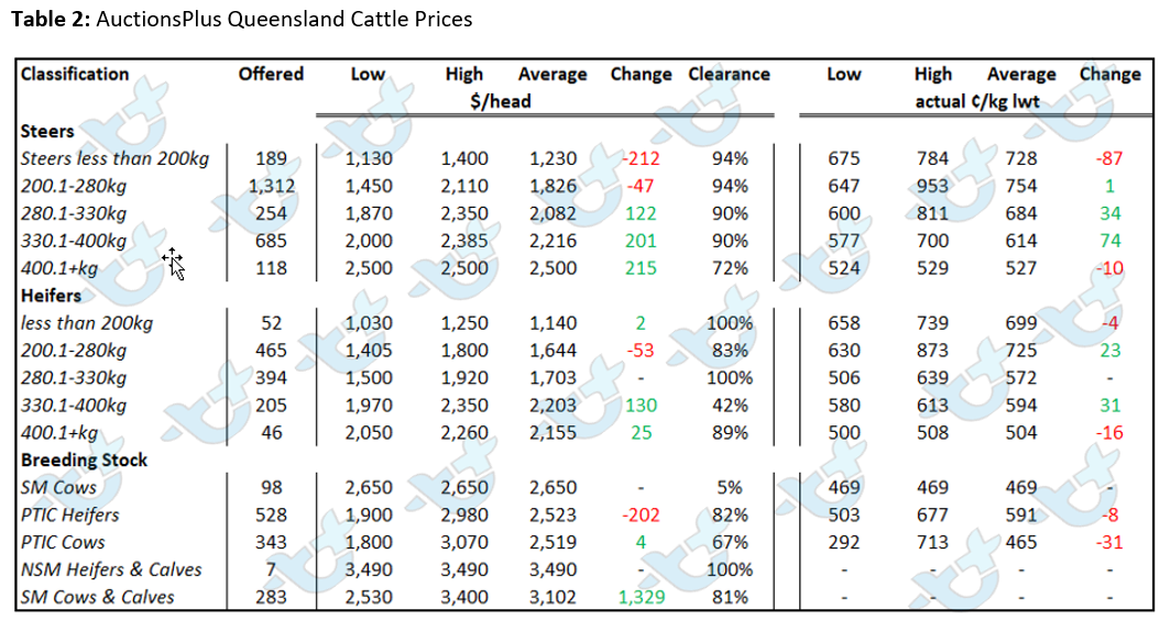 Auctionsplus Queensland Cattle Prices Table 2 cattle comments 6.5.22